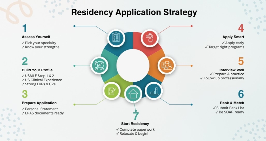 Strategic application planning for residency programs.
